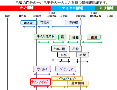 ナノファイバーとは