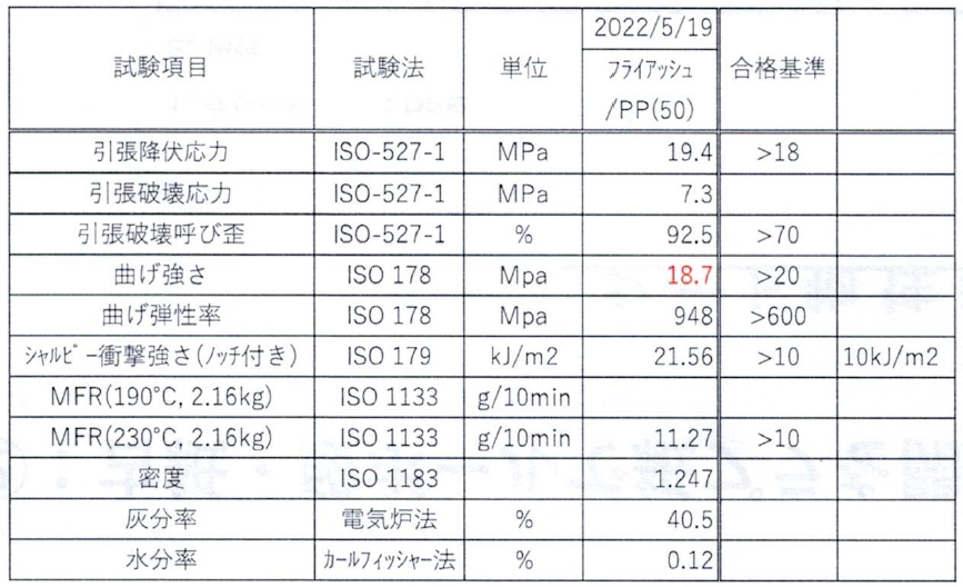 試験結果：SDGｓポリマー石炭灰活用例